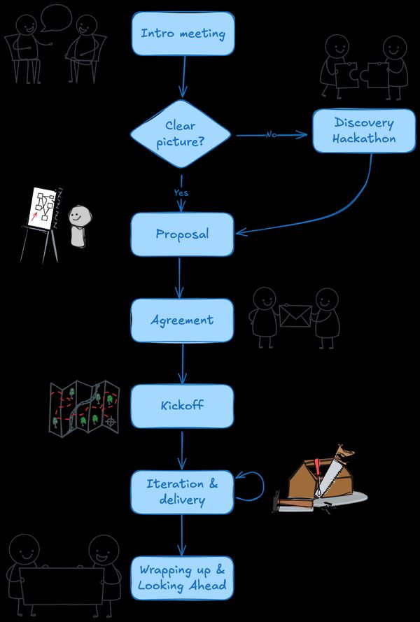 approach process image