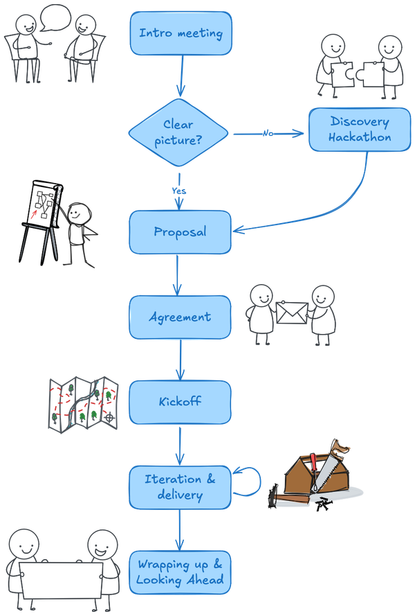approach process image