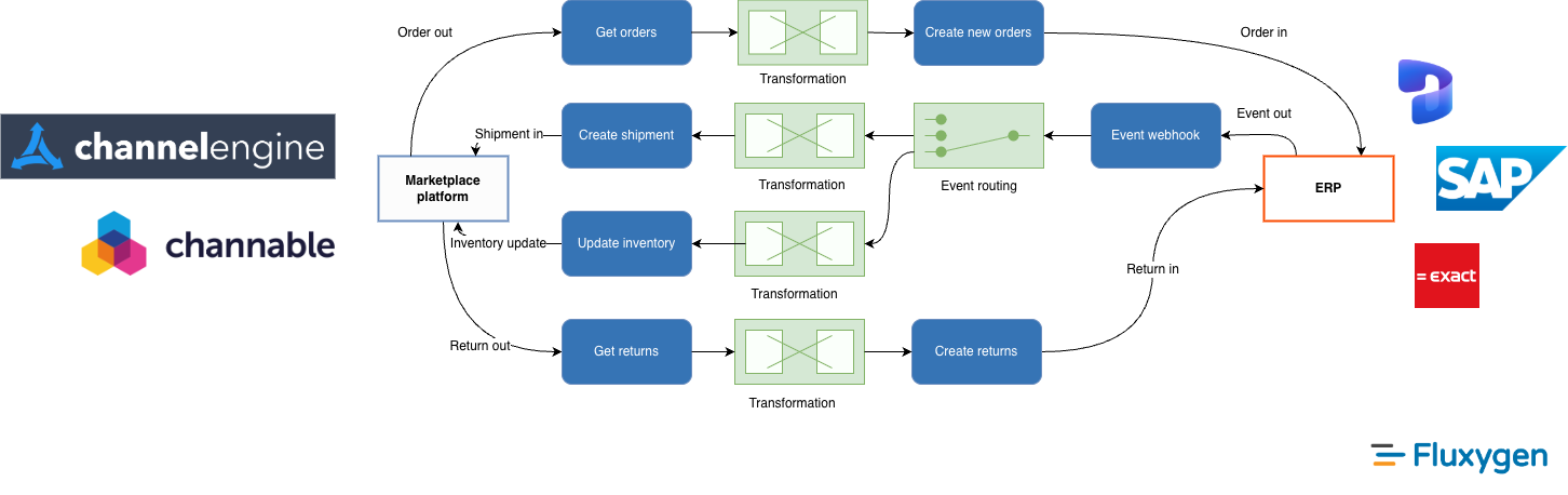 Scaling e-commerce sales across channels and social platforms thumbnail