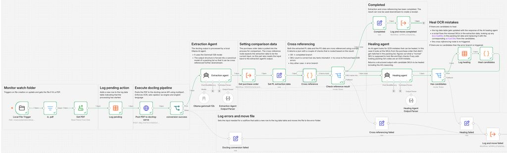 n8n workflow overview