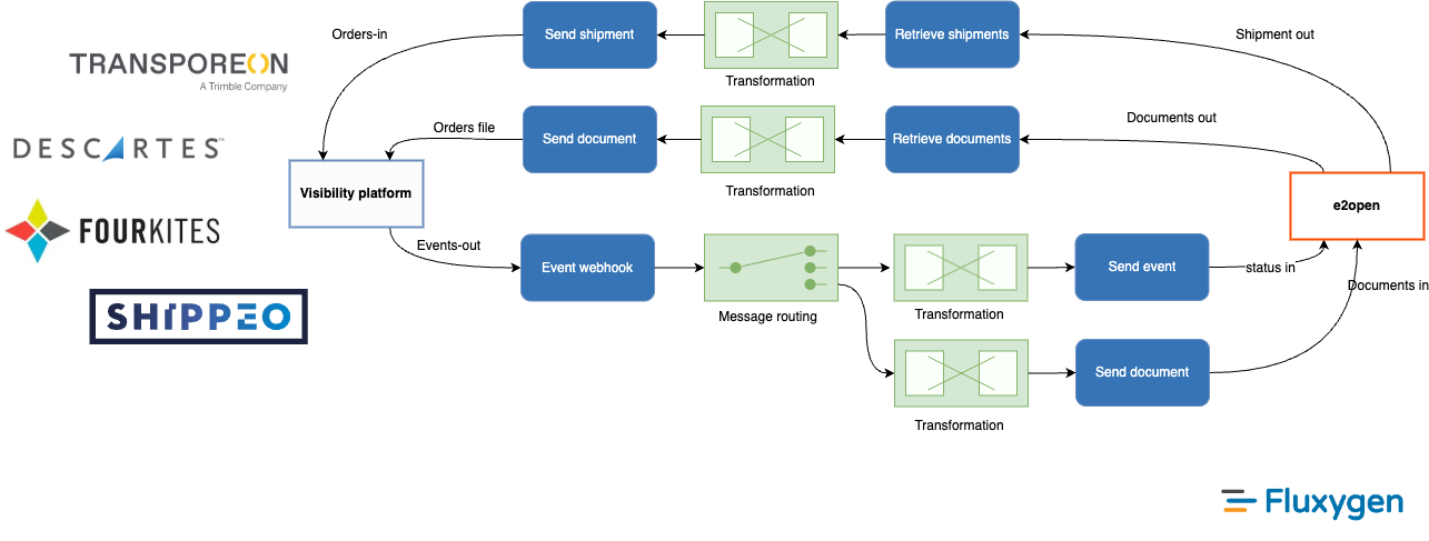 Real-Time Transportation Visibility Platforms and TMS integration thumbnail