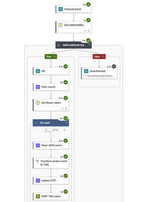 Result event workflow