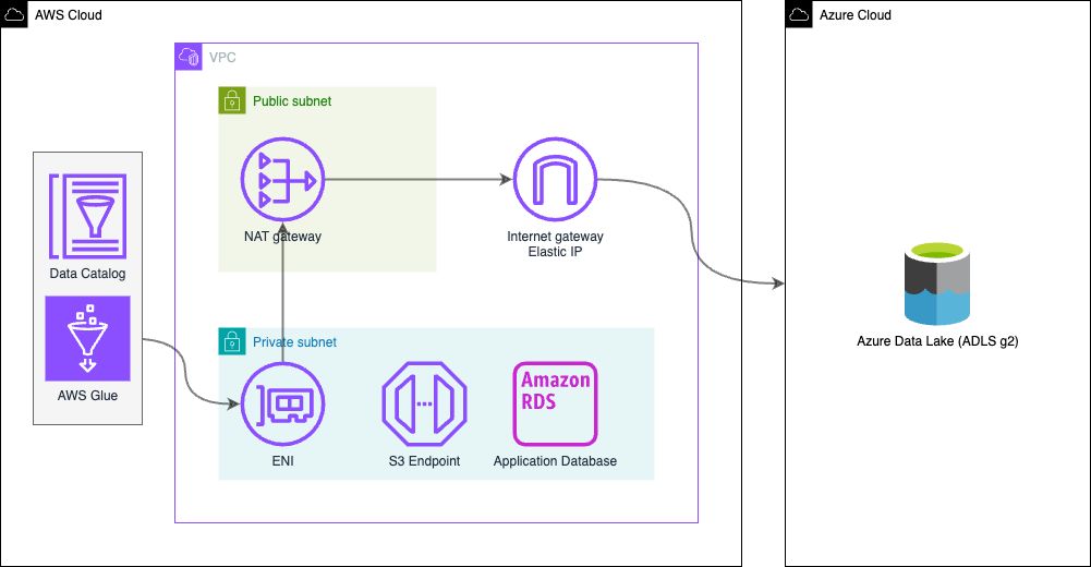 Cross-cloud data pipeline: Synchronizing AWS application data with Azure Data Lake thumbnail
