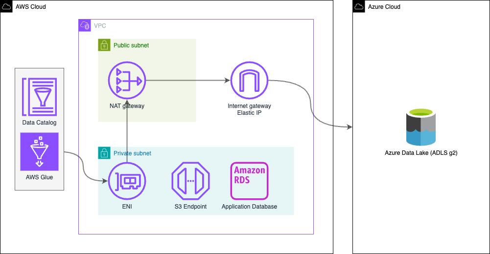 Cross-cloud data pipeline: Synchronizing AWS application data with Azure Data Lake thumbnail